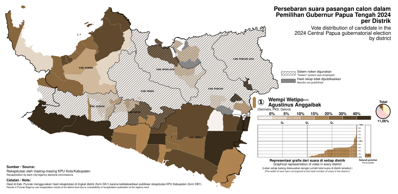 Central Papua