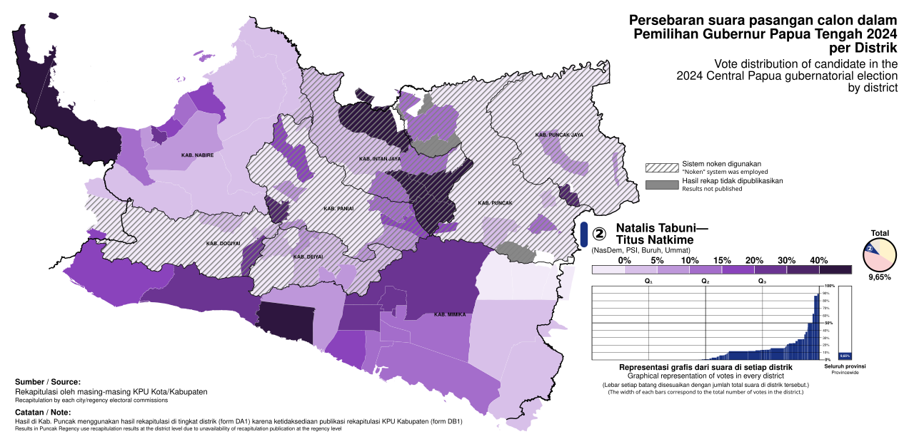 Central Papua