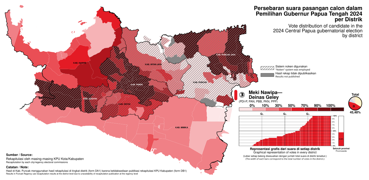 Central Papua